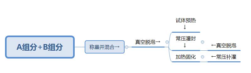 【詳細】環(huán)氧灌封膠工藝流程