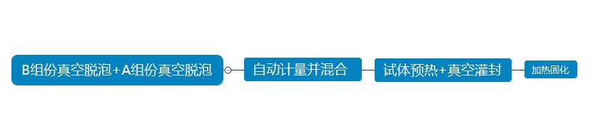 灌封膠機(jī)械真空灌封流程圖二